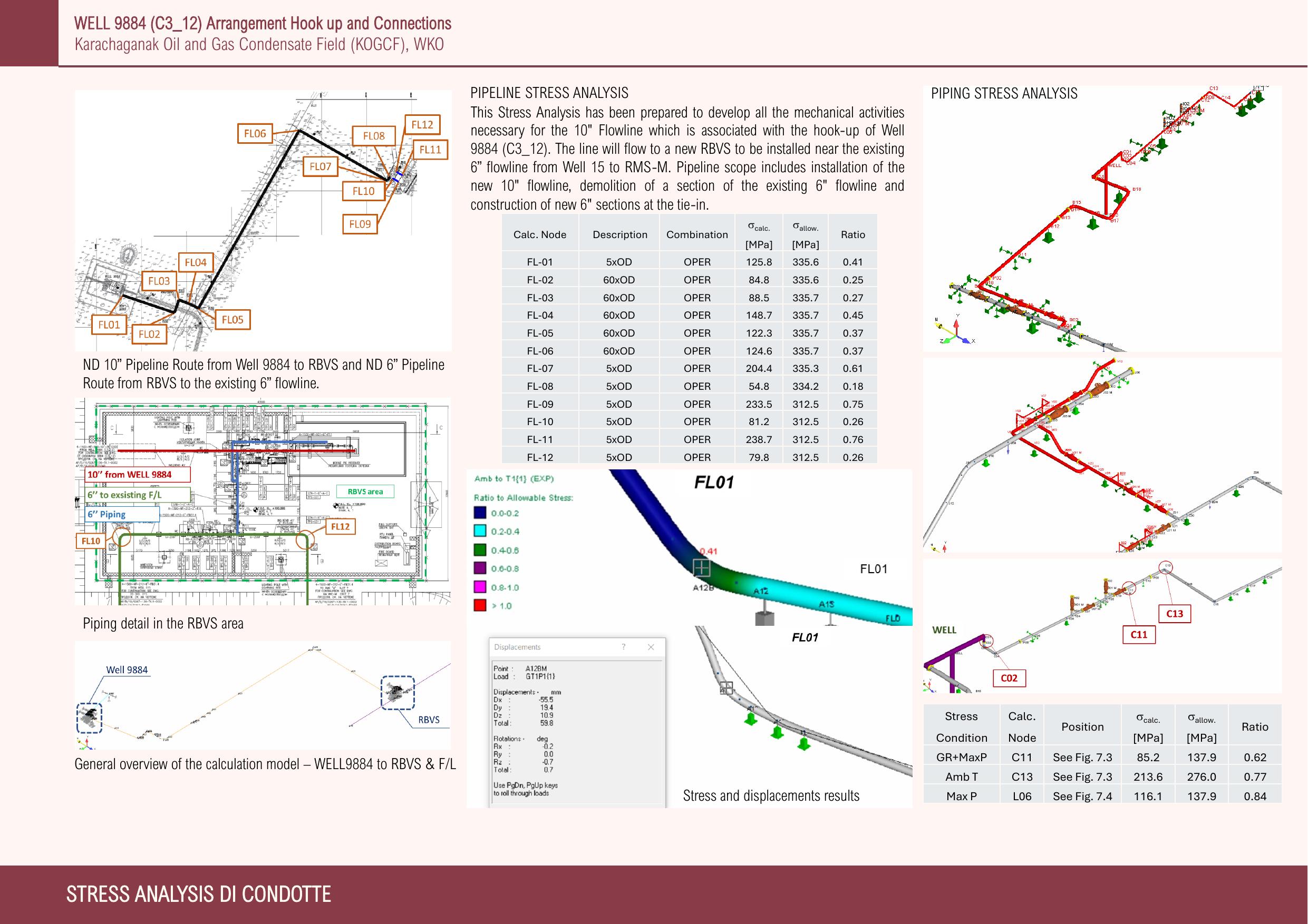 Scheda progetto — Stress analysis condotte — Karachaganak