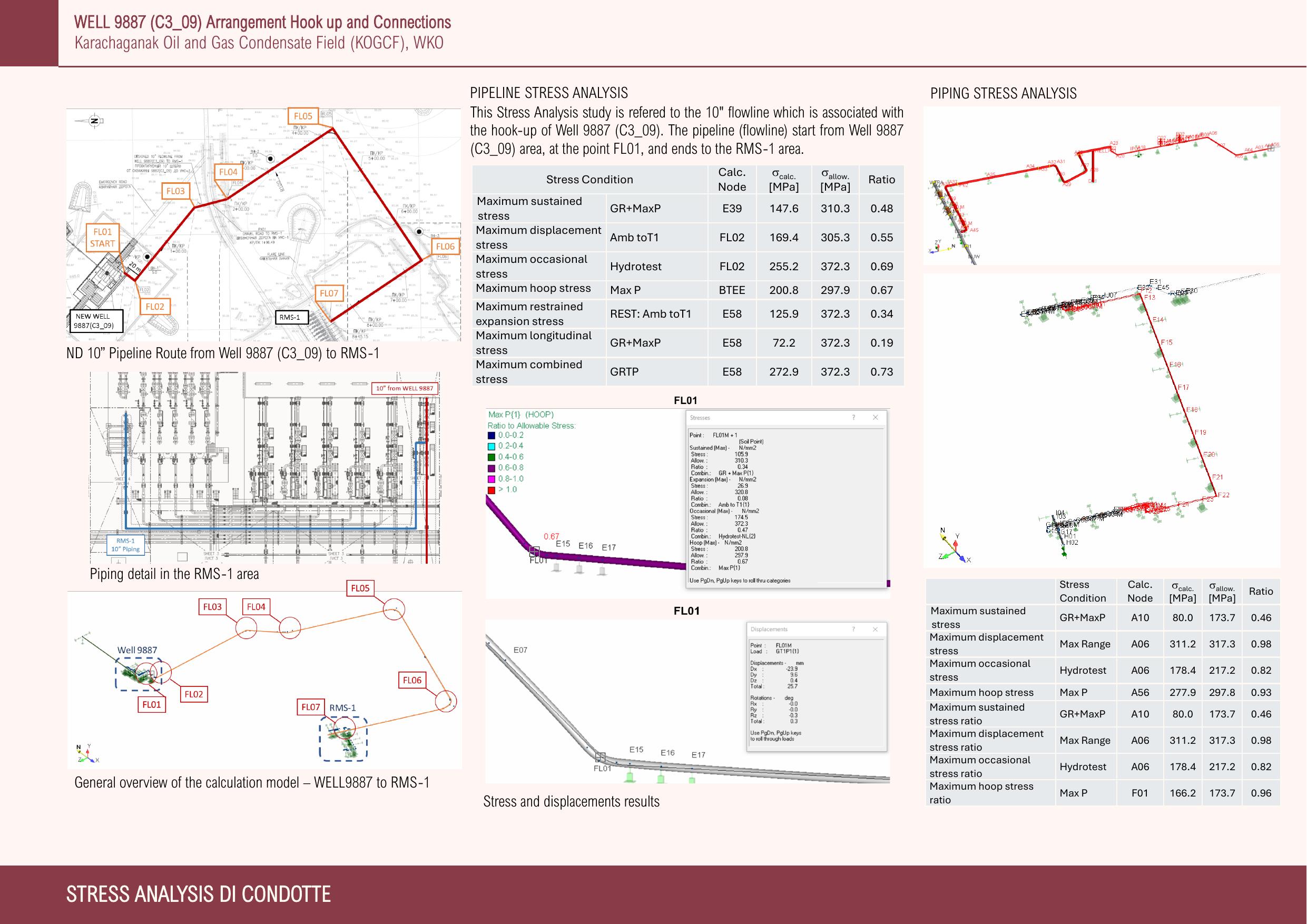 Scheda progetto — Stress analysis condotte — Karachaganak